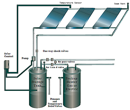 active solar thermal hot water contractor