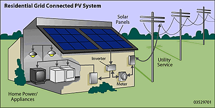 grid tied photovoltaic pv solar system